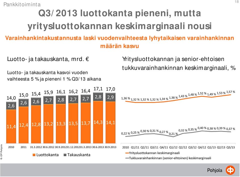 18 Luotto- ja takauskanta, mrd.
