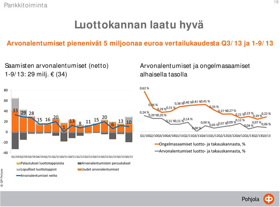 vertailukaudesta Q3/13 ja 1-9/13 Saamisten