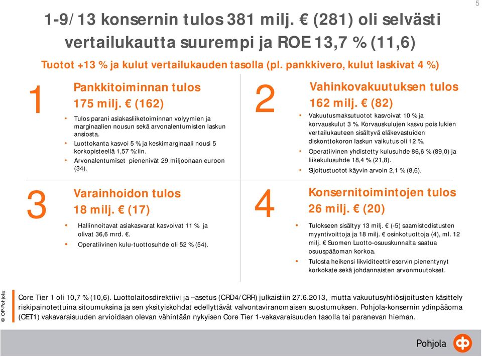 Luottokanta kasvoi 5 % ja keskimarginaali nousi 5 korkopisteellä 1,57 %:iin. Arvonalentumiset pienenivät 29 miljoonaan euroon (34). Vahinkovakuutuksen tulos 162 milj.
