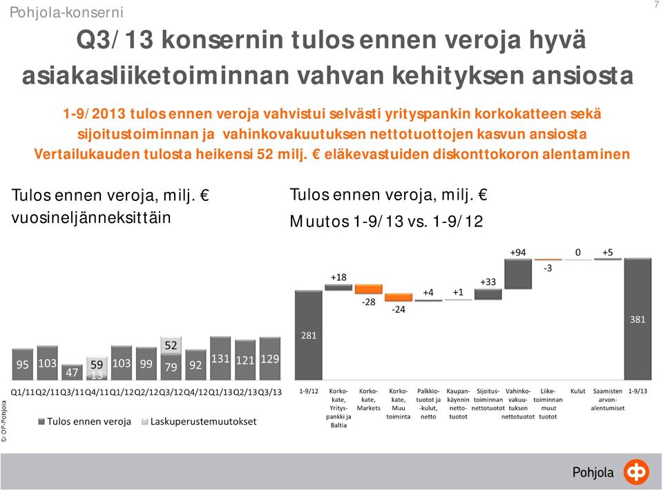 vahinkovakuutuksen nettotuottojen kasvun ansiosta Vertailukauden tulosta heikensi 52 milj.