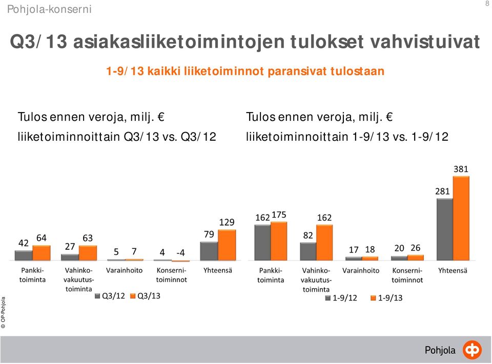 tulostaan Tulos ennen veroja, milj.