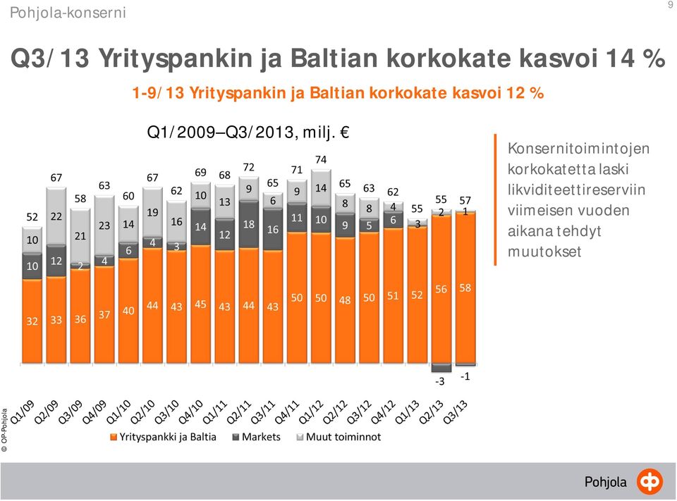 % Q1/2009 Q3/2013, milj.