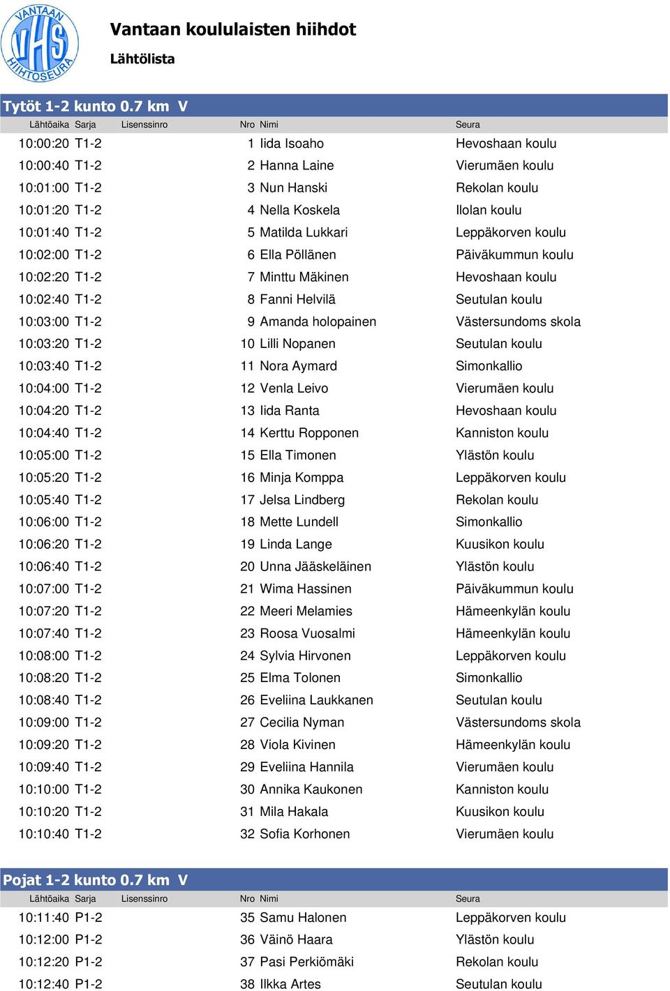 Matilda Lukkari Leppäkorven koulu 10:02:00 T1-2 6 Ella Pöllänen Päiväkummun koulu 10:02:20 T1-2 7 Minttu Mäkinen Hevoshaan koulu 10:02:40 T1-2 8 Fanni Helvilä Seutulan koulu 10:03:00 T1-2 9 Amanda