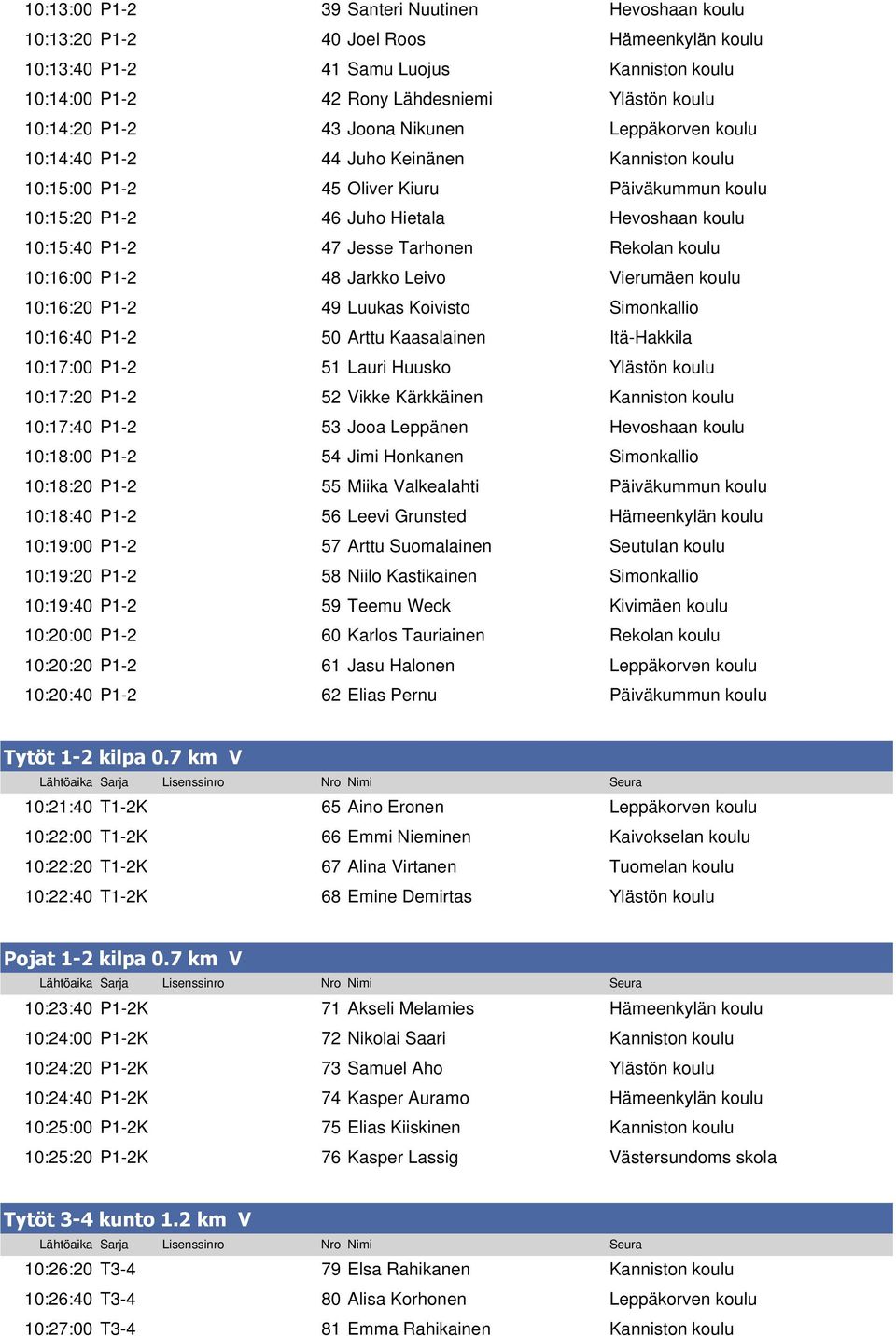 Jesse Tarhonen Rekolan koulu 10:16:00 P1-2 48 Jarkko Leivo Vierumäen koulu 10:16:20 P1-2 49 Luukas Koivisto Simonkallio 10:16:40 P1-2 50 Arttu Kaasalainen Itä-Hakkila 10:17:00 P1-2 51 Lauri Huusko