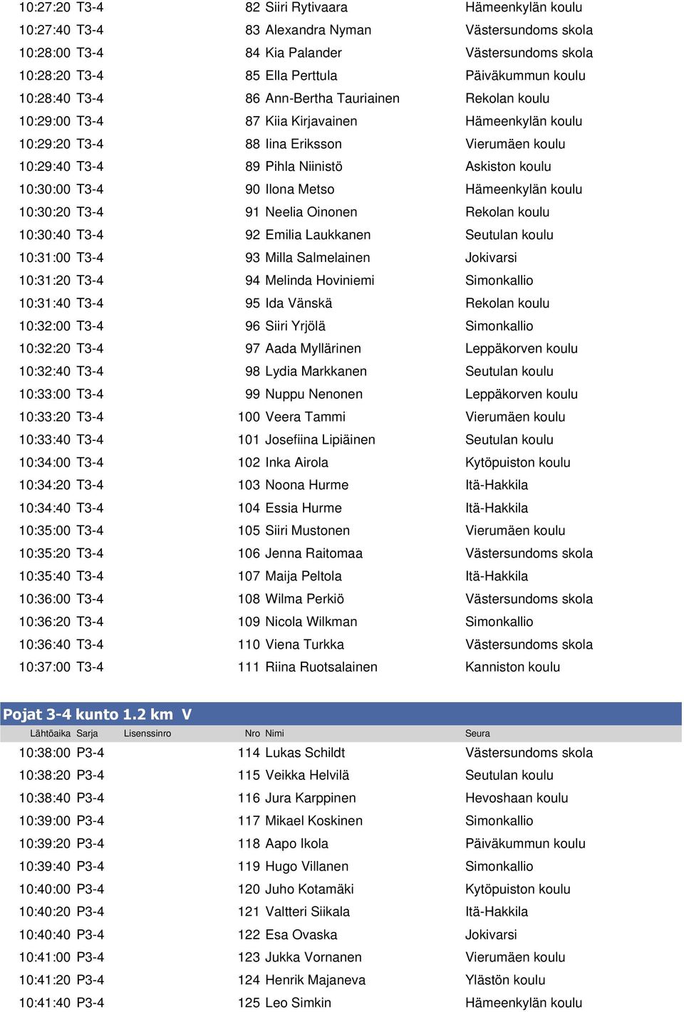 koulu 10:30:00 T3-4 90 Ilona Metso Hämeenkylän koulu 10:30:20 T3-4 91 Neelia Oinonen Rekolan koulu 10:30:40 T3-4 92 Emilia Laukkanen Seutulan koulu 10:31:00 T3-4 93 Milla Salmelainen Jokivarsi