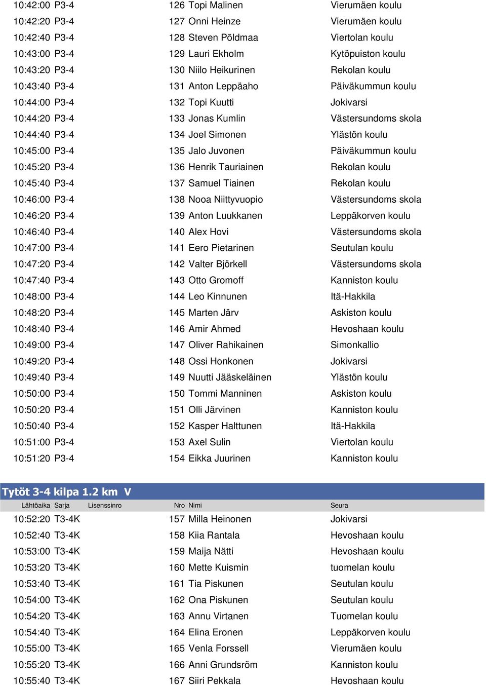Joel Simonen Ylästön koulu 10:45:00 P3-4 135 Jalo Juvonen Päiväkummun koulu 10:45:20 P3-4 136 Henrik Tauriainen Rekolan koulu 10:45:40 P3-4 137 Samuel Tiainen Rekolan koulu 10:46:00 P3-4 138 Nooa
