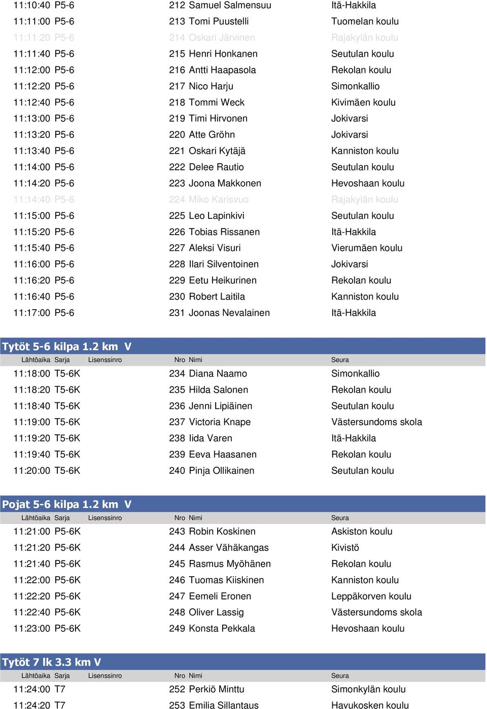 Gröhn Jokivarsi 11:13:40 P5-6 221 Oskari Kytäjä Kanniston koulu 11:14:00 P5-6 222 Delee Rautio Seutulan koulu 11:14:20 P5-6 223 Joona Makkonen Hevoshaan koulu 11:14:40 P5-6 224 Miko Karisvuo