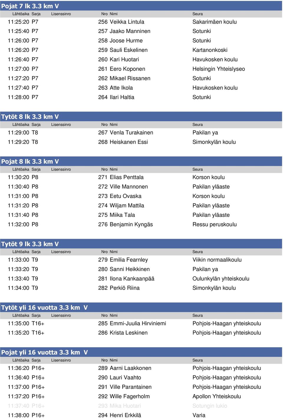 Huotari Havukosken koulu 11:27:00 P7 261 Eero Koponen Helsingin Yhteislyseo 11:27:20 P7 262 Mikael Rissanen Sotunki 11:27:40 P7 263 Atte Ikola Havukosken koulu 11:28:00 P7 264 Ilari Haltia Sotunki