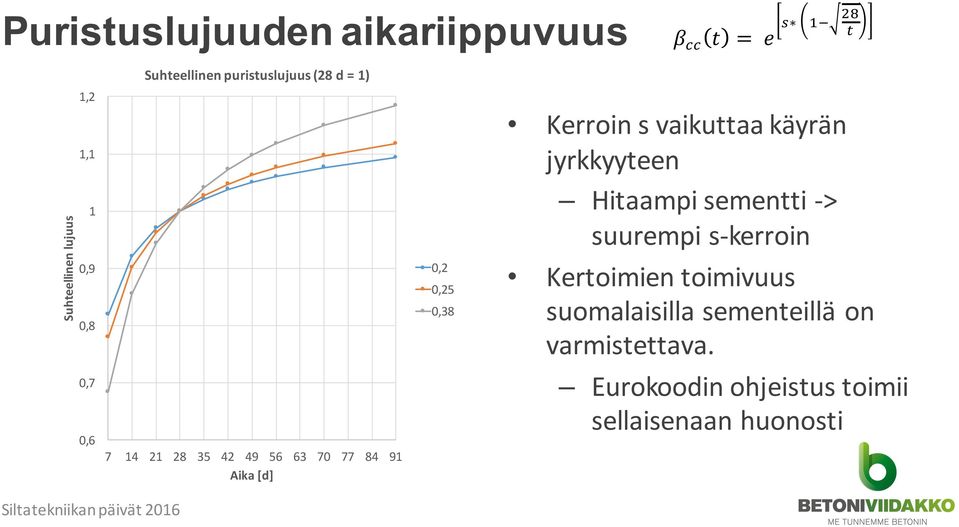 0,2 0,9 0,25 0,38 0,8 0,7 0,6 7 14 21 28 35 42 49 56 63 70 77 84 91 Aika)[d] Kerroin s vaikuttaa