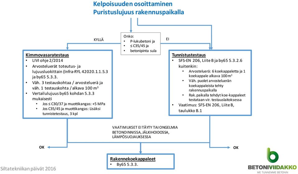 3.2.6$ kuitenkin: Jos$ $C30/37$ja$muottikangas:$+5$MPa Jos$C35/45$ja$muottikangas:$Lisäksi$ tunnistetestaus,$3$kpl Arvosteluerä:$6$koekappaletta$ja$1$ koekappale$alkava$100$m3 Väh.