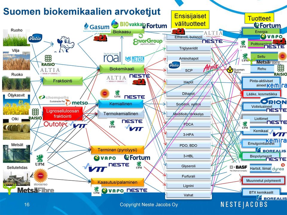 fraktiointi Kemiallinen Termokemiallinen Sorbitoli, xylitoli Modifioitu tärkkelys FDCA Voiteluaineet Liottimet 3-HPA Kemikaalit Metsät Terminen