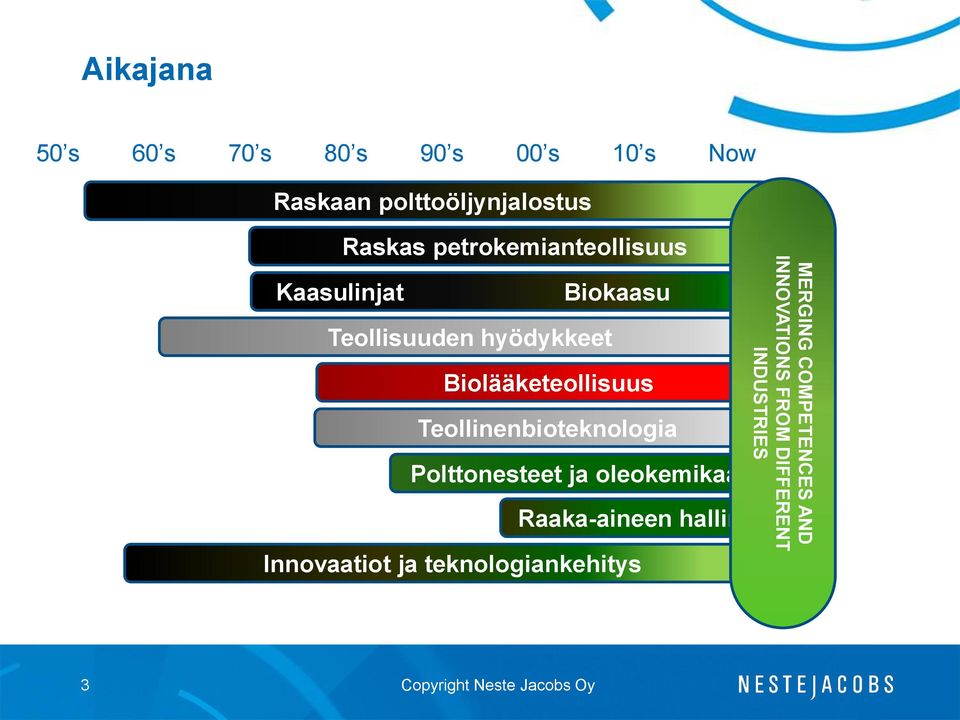 Biolääketeollisuus Teollinenbioteknologia Polttonesteet ja oleokemikaalit
