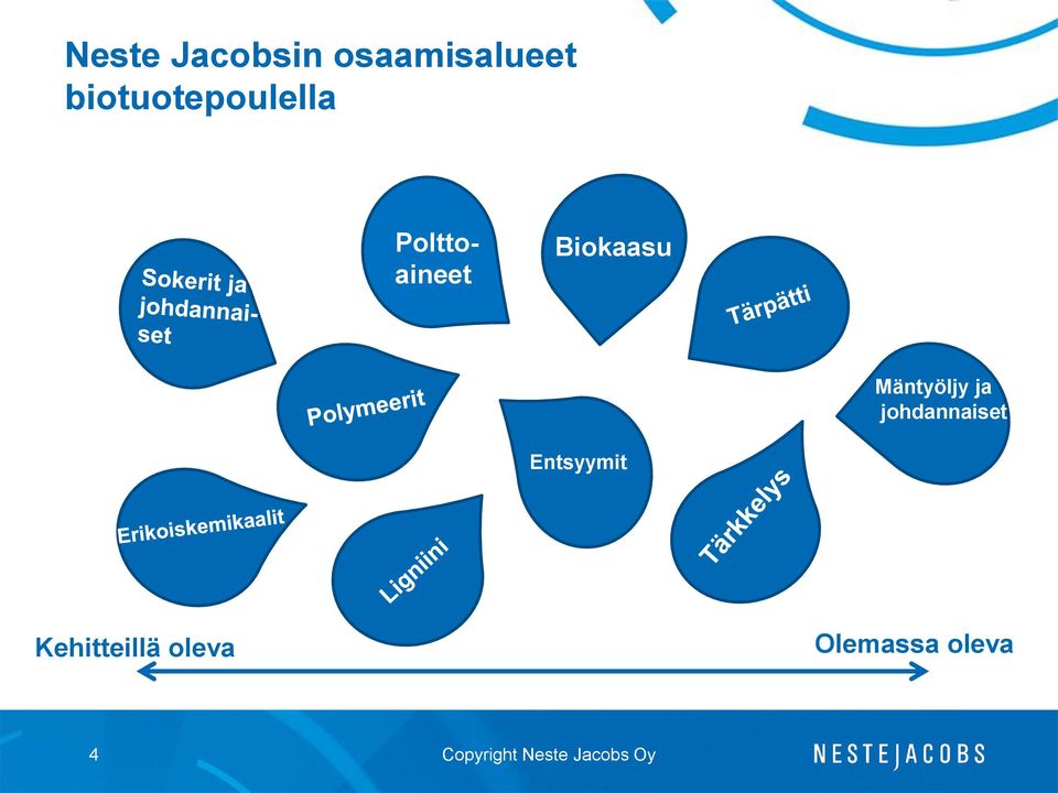 Biokaasu Mäntyöljy ja johdannaiset