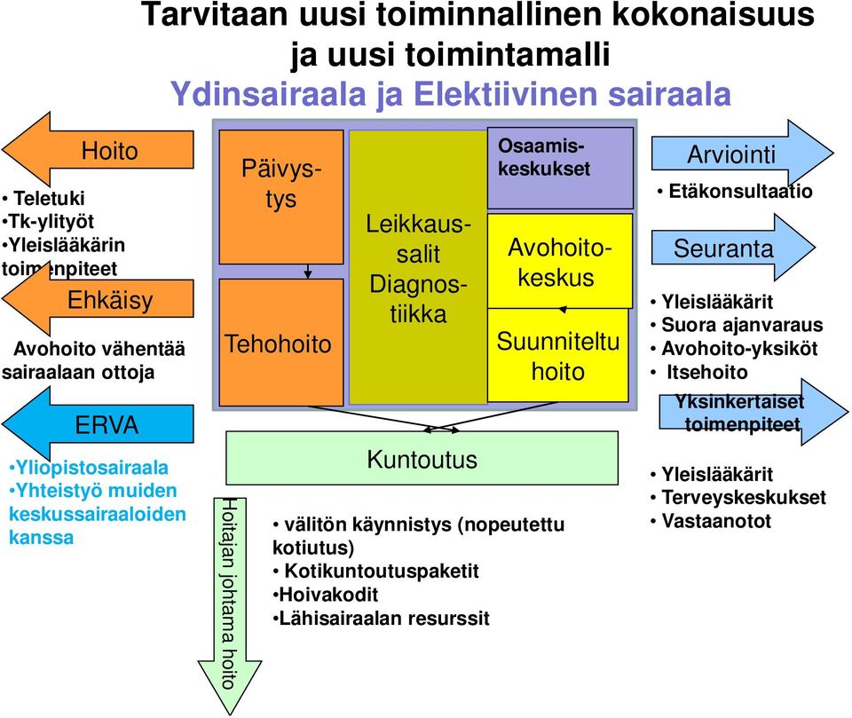 Osaamiskeskukset Leikkaussalit Diagnostiikka Päivystys Suunniteltu hoito välitön käynnistys (nopeutettu kotiutus) Kotikuntoutuspaketit Hoivakodit Lähisairaalan