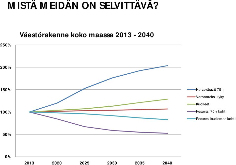 100% Hoivaväestö 75 + Veronmaksukyky Kuolleet