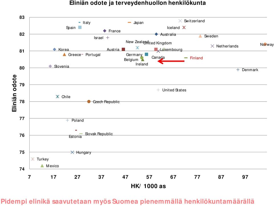 Finland Denmark Norway Eliniän odote 79 78 Chile Czech Republic United States 77 Poland 76 Estonia Slovak Republic 75 74