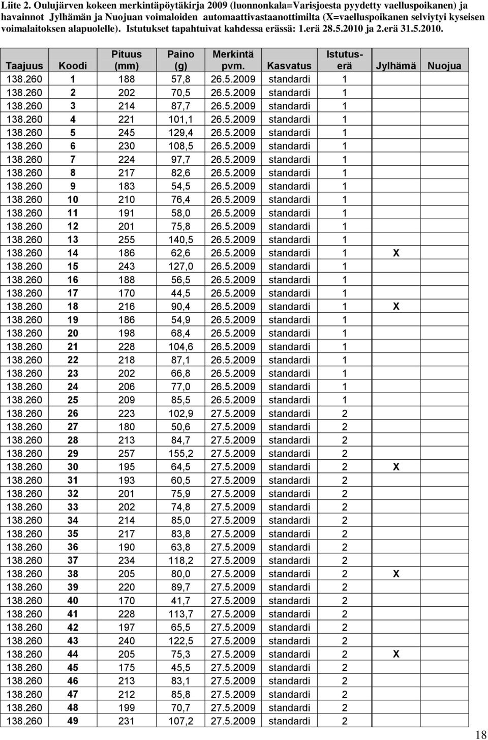 kyseisen voimalaitoksen alapuolelle). Istutukset tapahtuivat kahdessa erässä: 1.erä 28.5.2010 ja 2.erä 31.5.2010. Taajuus Koodi Pituus (mm) Paino (g) Merkintä pvm.