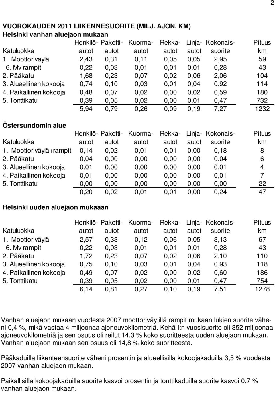 Tonttikatu 0,39 0,05 0,02 0,00 0,01 0,47 732 5,94 0,79 0,26 0,09 0,19 7,27 1232 Östersundomin alue 1. Moottoriväylä+rampit 0,14 0,02 0,01 0,01 0,00 0,18 8 2. Pääkatu 0,04 0,00 0,00 0,00 0,00 0,04 6 3.