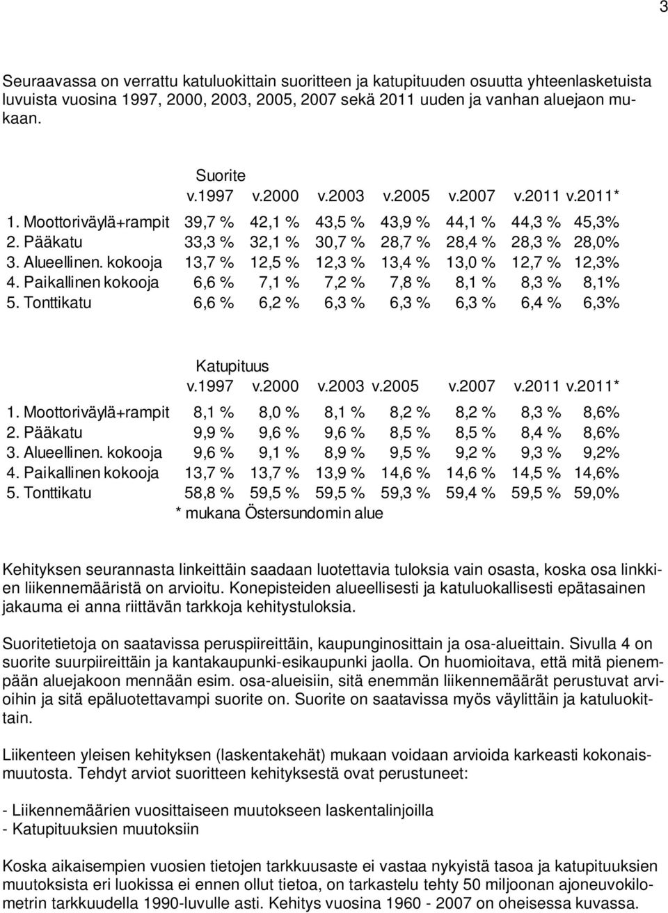 kokooja 13,7 % 12,5 % 12,3 % 13,4 % 13,0 % 12,7 % 12,3% 4. Paikallinen kokooja 6,6 % 7,1 % 7,2 % 7,8 % 8,1 % 8,3 % 8,1% 5. Tonttikatu 6,6 % 6,2 % 6,3 % 6,3 % 6,3 % 6,4 % 6,3% Katupituus v.1997 v.