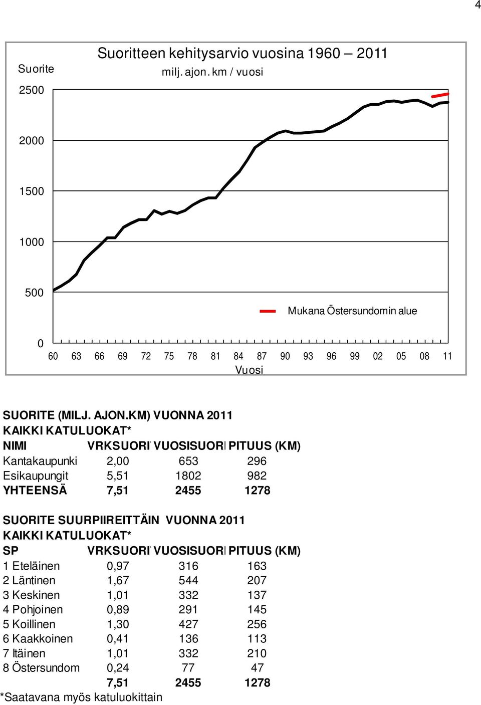 KM) VUONNA 2011 KAIKKI KATULUOKAT* NIMI VRKSUORITVUOSISUORIPITUUS (KM) Kantakaupunki 2,00 653 296 Esikaupungit 5,51 1802 982 YHTEENSÄ 7,51 2455 1278 SUORITE