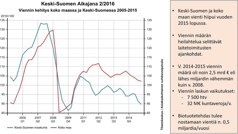 2014-2015 viennin määrä oli noin 2,5 mrd eli lähes miljardin vähemmän kuin v. 2008.