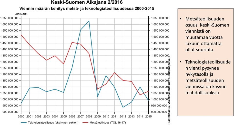 Teknologiateollisuude n vienti pysynee nykytasolla