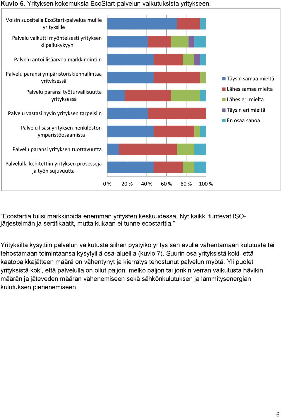 yrityksessä Palvelu paransi työturvallisuutta yrityksessä Palvelu vastasi hyvin yrityksen tarpeisiin Palvelu lisäsi yrityksen henkilöstön ympäristöosaamista Täysin samaa mieltä Lähes samaa mieltä