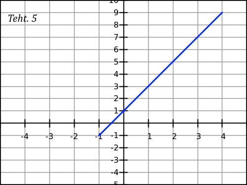 4. g (y) = 00y 2 200y 100 y = 1 tai y = 1 g (x) = 600y 200 g on neg. kun y < 1 ja pos. kun y > 1. Joten, funktiolla on lokaali maksimi kohdassa y = 1 ja lokaali minimi kohdassa y = 1.