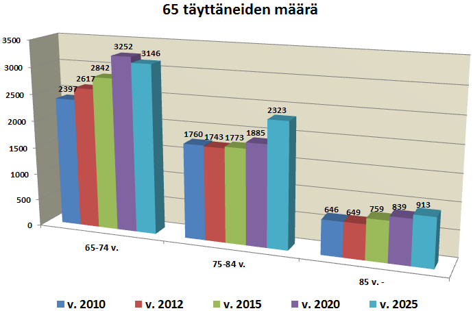 Pieksämäen kaupungin strategia 2024 3 Tärkeimmät kehitysennusteet Pieksämäen kaupungin merkittävin ongelma on asukasluvun jatkuva vähentyminen.