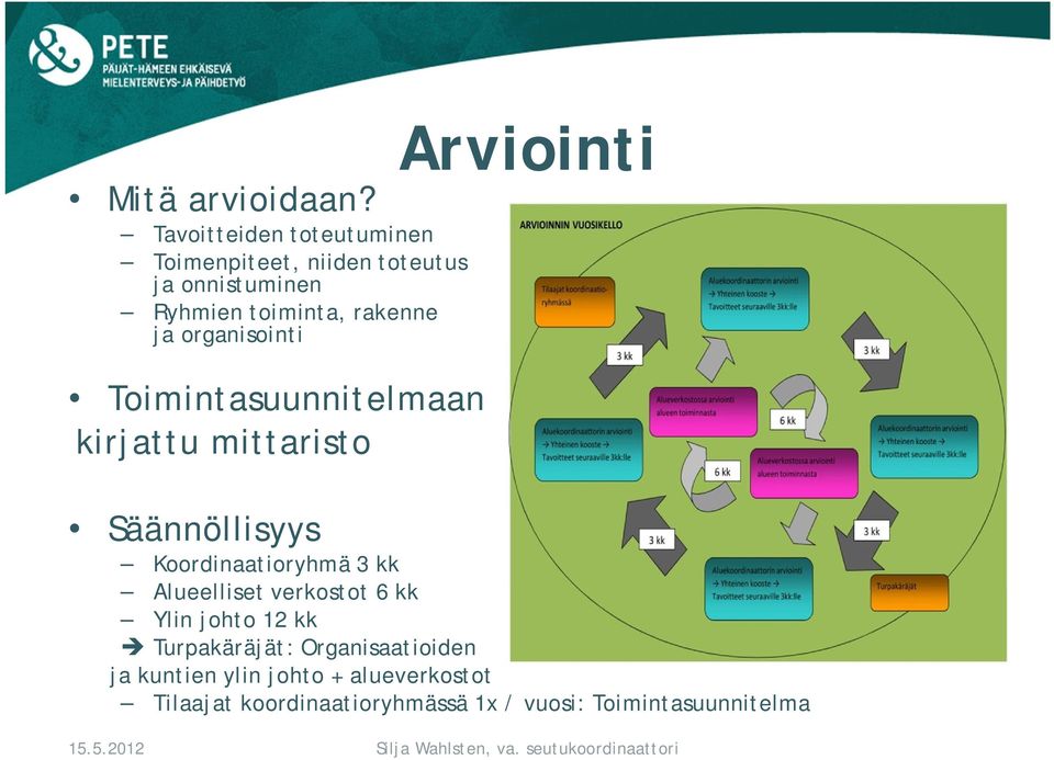 ja organisointi Toimintasuunnitelmaan kirjattu mittaristo Arviointi Säännöllisyys