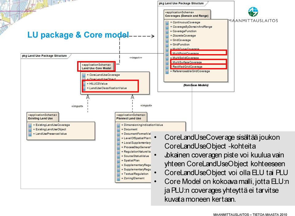 CoreLandUseObject kohteeseen CoreLandUseObject voi olla ELU tai PLU Core Model