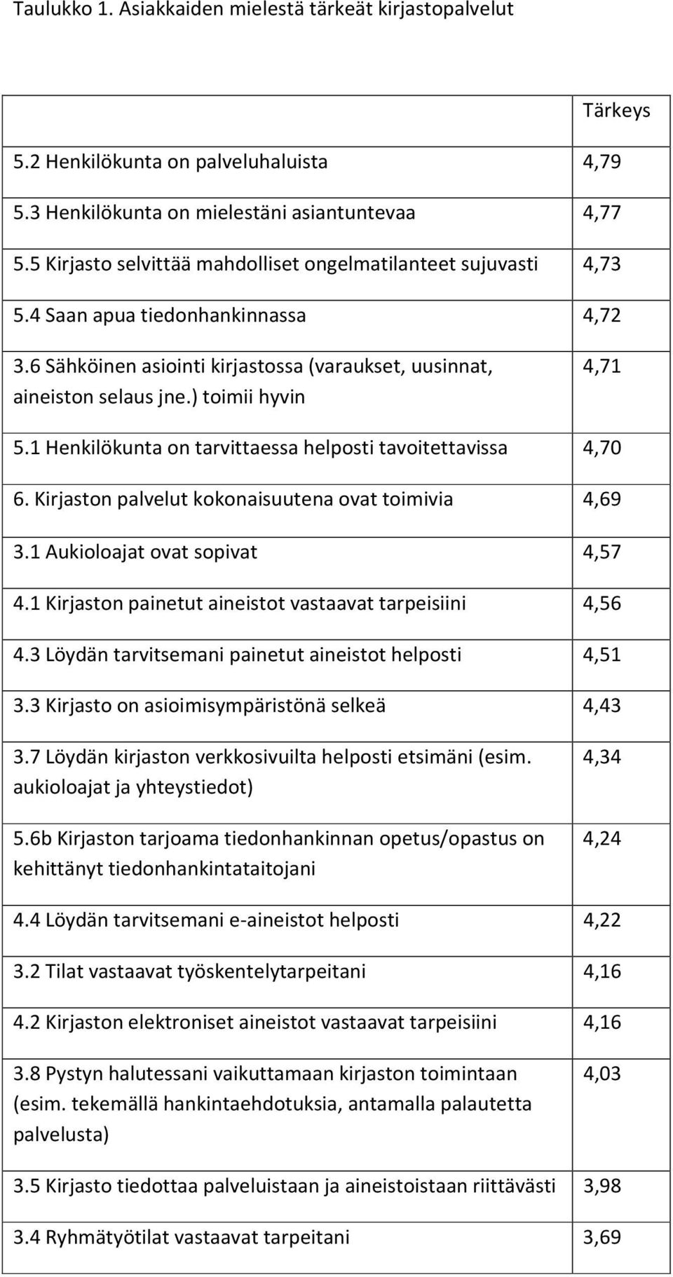 ) toimii hyvin 4,71 5.1 Henkilökunta on tarvittaessa helposti tavoitettavissa 4,70 6. Kirjaston palvelut kokonaisuutena ovat toimivia 4,69 3.1 Aukioloajat ovat sopivat 4,57 4.