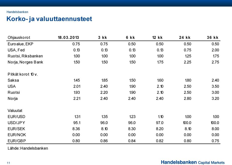 01 2.40 1.90 2.10 2.50 3.50 Ruo tsi 1.93 2.20 1.90 2.10 2.50 3.00 No rja 2.21 2.40 2.40 2.40 2.80 3.20 Valuutat EUR/USD 1.31 1.35 1.23 1.10 1.00 1.00 USD/JP Y 95.1 96.