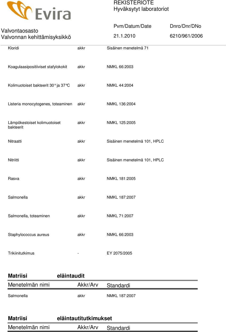 menetelmä 101, HPLC Nitriitti akkr Sisäinen menetelmä 101, HPLC Rasva akkr NMKL 181:2005 Salmonella akkr NMKL 187:2007 Salmonella, toteaminen