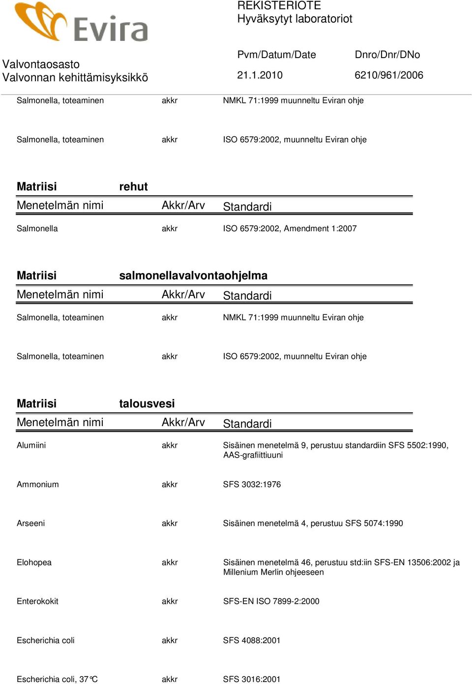 Sisäinen menetelmä 9, perustuu standardiin SFS 5502:1990, AAS-grafiittiuuni Ammonium akkr SFS 3032:1976 Arseeni akkr Sisäinen menetelmä 4, perustuu SFS 5074:1990 Elohopea akkr Sisäinen