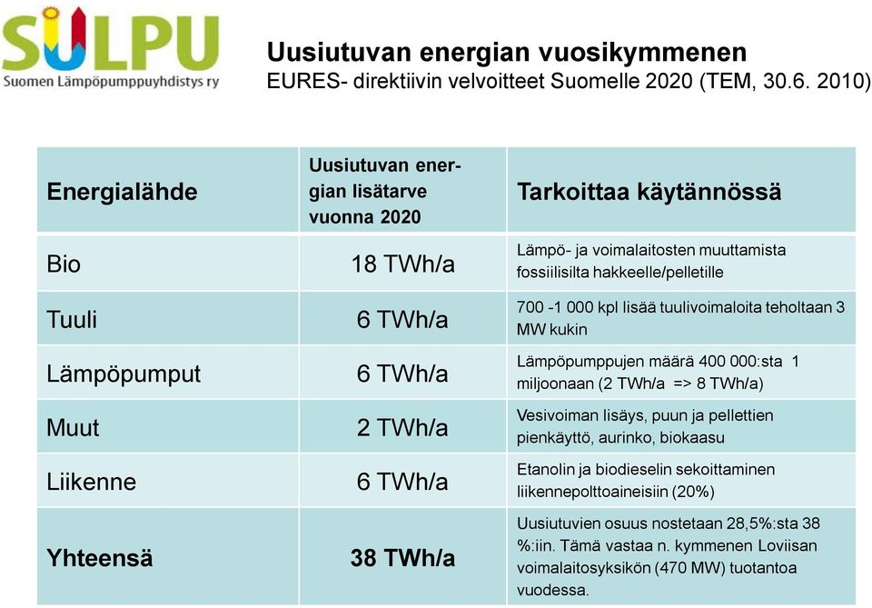 Lämpö- ja voimalaitosten muuttamista fossiilisilta hakkeelle/pelletille 700-1 000 kpl lisää tuulivoimaloita teholtaan 3 MW kukin Lämpöpumppujen määrä 400 000:sta 1 miljoonaan (2