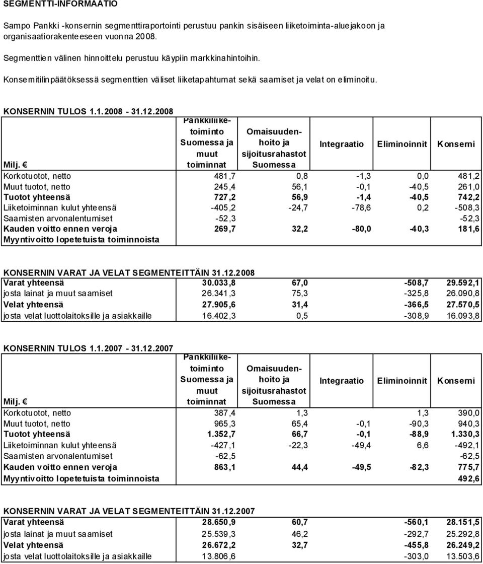 2008 Pankkiliiketoiminto Suomessa ja muut Omaisuudenhoito ja sijoitusrahastot Integraatio Eliminoinnit Konserni Milj.