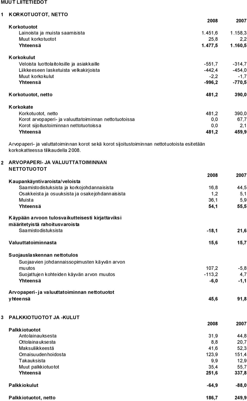 390,0 Korkokate Korkotuotot, netto 481,2 390,0 Korot arvopaperi- ja valuuttatoiminnan nettotuotoissa 0,0 67,7 Korot sijoitustoiminnan nettotuotoissa 0,0 2,1 Yhteensä 481,2 459,9 Arvopaperi- ja