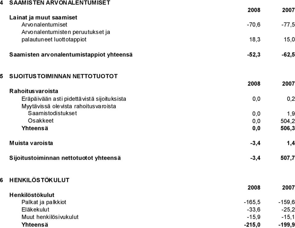 Myytävissä olevista rahoitusvaroista Saamistodistukset 0,0 1,9 Osakkeet 0,0 504,2 Yhteensä 0,0 506,3 Muista varoista -3,4 1,4 Sijoitustoiminnan