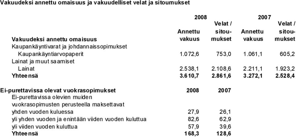 211,1 1.923,2 Yhteensä 3.610,7 2.861,6 3.272,1 2.