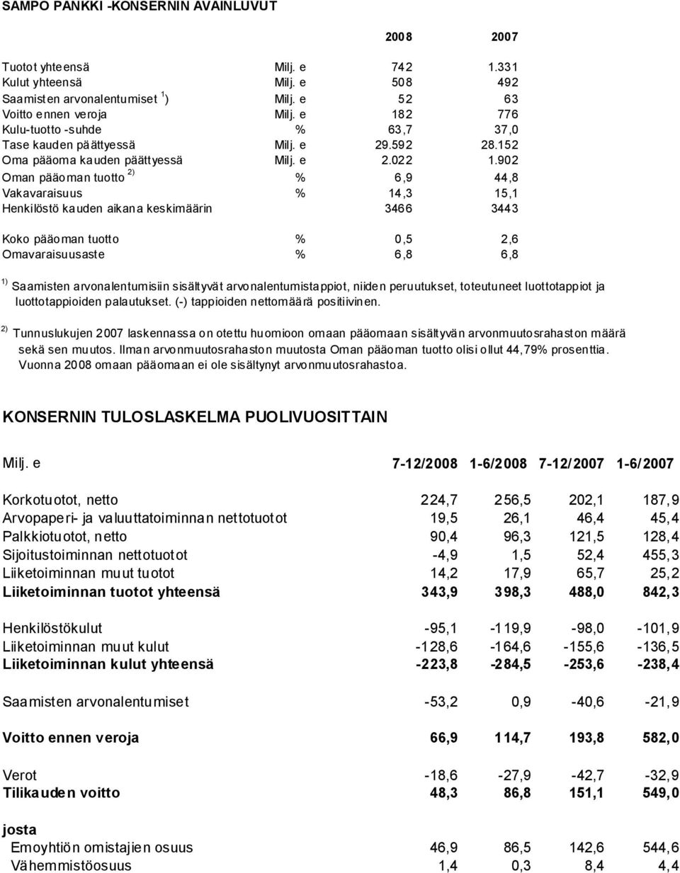 902 Oman pääoman tuotto 2) % 6,9 44,8 Vakavaraisuus % 14,3 15,1 Henkilöstö kauden aikana keskimäärin 3466 3443 Koko pääoman tuotto % 0,5 2,6 Omavaraisuusaste % 6,8 6,8 1) Saamisten arvonalentumisiin