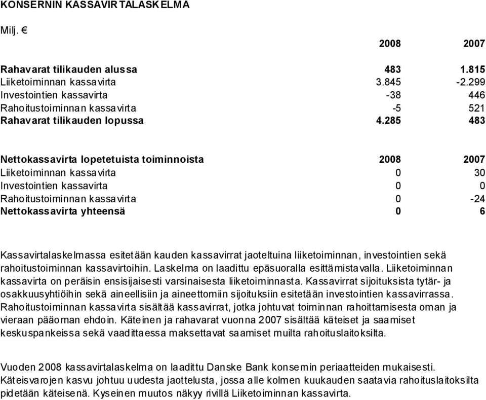 285 483 Nettokassavirta lopetetuista toiminnoista Liiketoiminnan kassavirta 0 30 Investointien kassavirta 0 0 Rahoitustoiminnan kassavirta 0-24 Nettokassavirta yhteensä 0 6 Kassavirtalaskelmassa