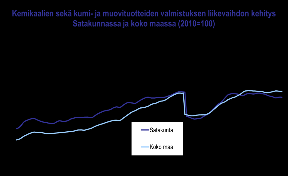 Elintarviketeollisuus välttyi liikevaihdon laskulta, mutta nousu jäi aiemmasta poiketen hyvin hennoksi.