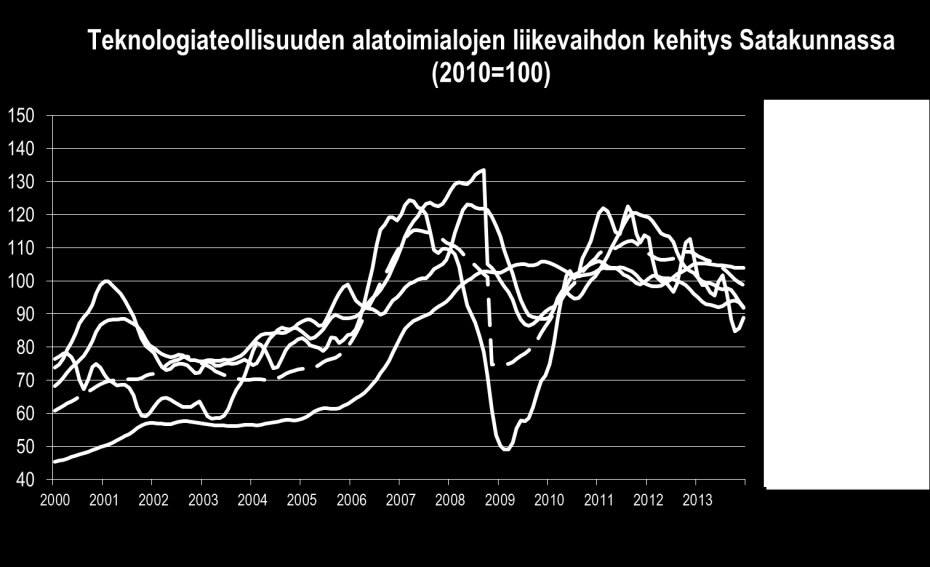 Satakunnassa metallialojen yhteenlaskettu liikevaihto oli viime vuodenvaihteessa lähestulkoon samalla tasolla kuin vuoden 2008 alkupuoliskon suhdannekärjessä.