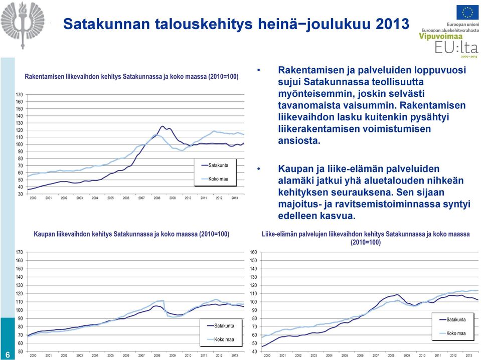 Rakentamisen liikevaihdon lasku kuitenkin pysähtyi liikerakentamisen voimistumisen ansiosta.