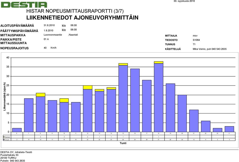 1 1 A Luonnonmaantie NOPEUSRAJOITUS 4 Km/h klo 6: MITTAAJA msv TIEDOSTO S164 TUNNUS 71 4 35 3