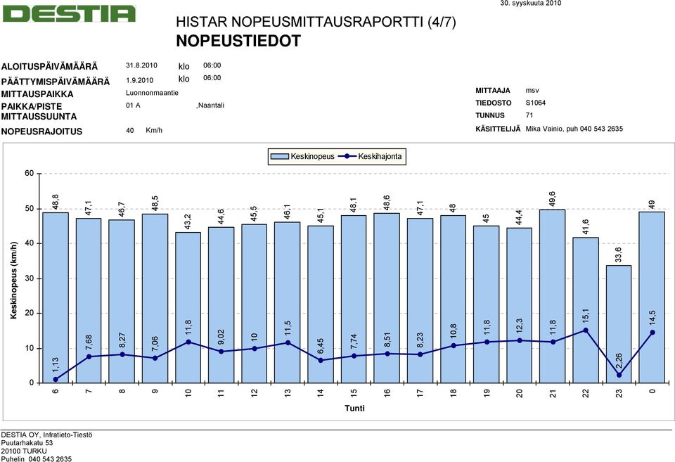 syyskuuta 1 TIEDOSTO S164 TUNNUS 71 Keskinopeus Keskihajonta 6 5 48,8 47,1 46,7 48,5 43,2 44,6 45,5 46,1 45,1 48,1