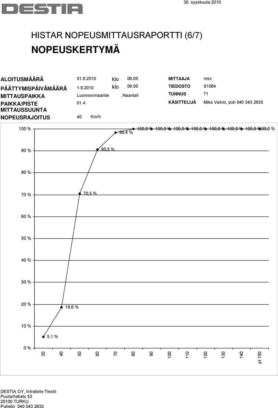 1 1 A NOPEUSRAJOITUS 4 Luonnonmaantie Km/h klo 6: TIEDOSTO S164 TUNNUS 71 1 %