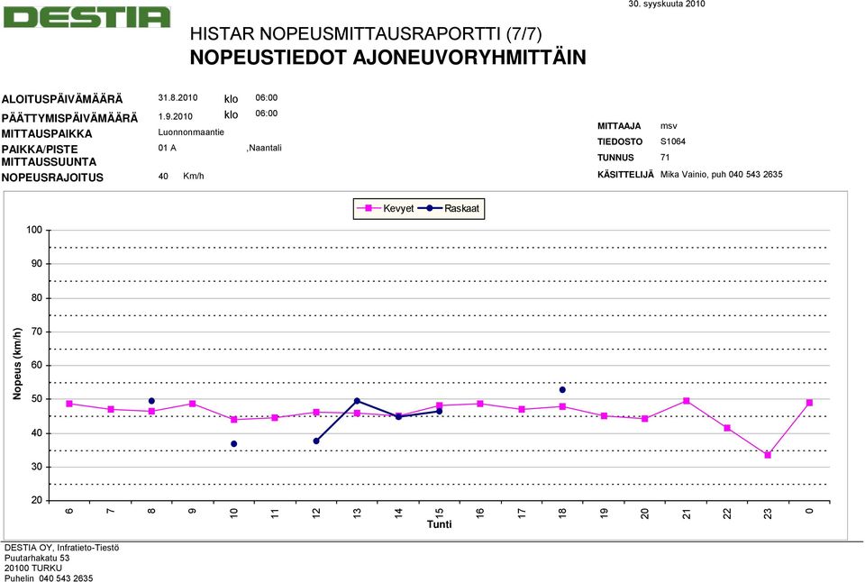 1 1 A NOPEUSRAJOITUS 4 Km/h Luonnonmaantie klo 6: TIEDOSTO S164 TUNNUS 71