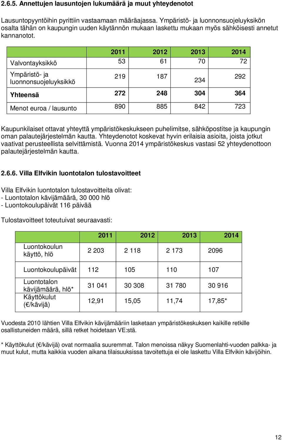 2011 2012 2013 2014 Valvontayksikkö 53 61 70 72 Ympäristö- ja luonnonsuojeluyksikkö 219 187 Yhteensä 272 248 304 364 Menot euroa / lausunto 890 885 842 723 234 292 Kaupunkilaiset ottavat yhteyttä